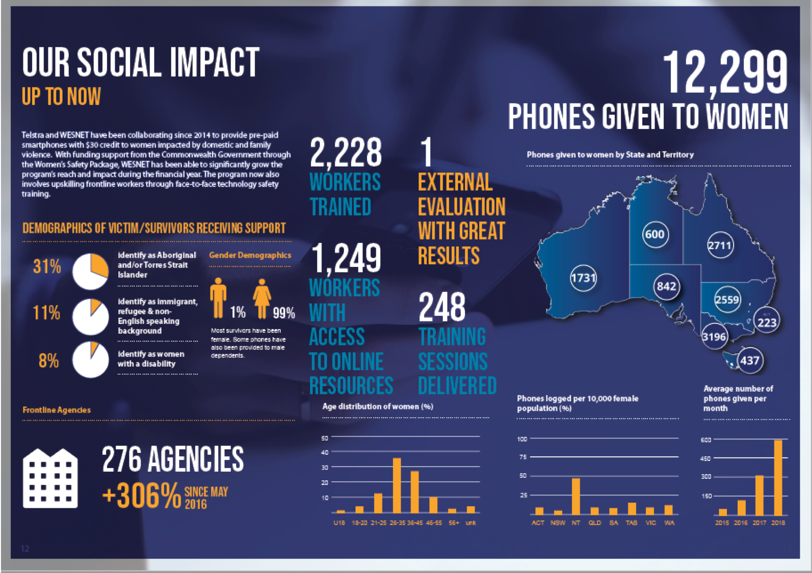 Creating a social impact – Safety Net Australia
