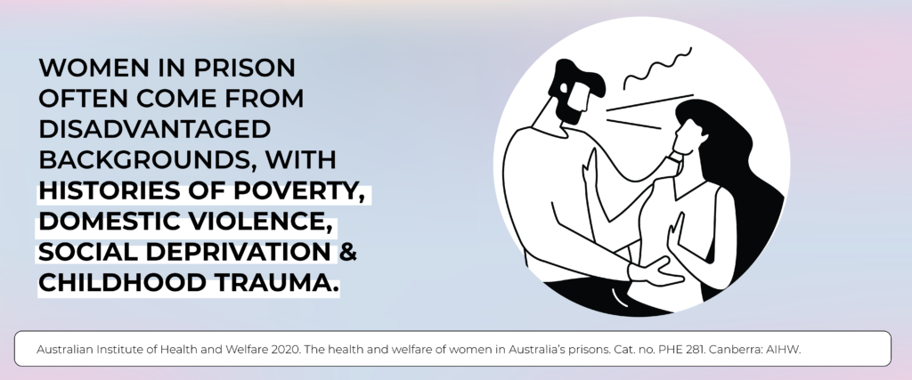 WOMEN IN PRISON OFTEN COME FROM DISADVANTAGED BACKGROUNDS, WITH HISTORIES OF POVERTY, DOMESTIC VIOLENCE, SOCIAL DEPRIVATION & CHILDHOOD TRAUMA. AIHW (2020)