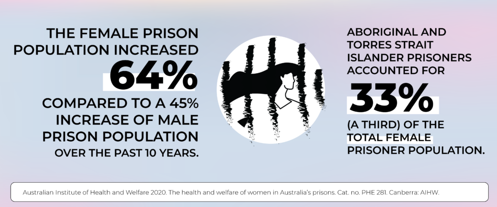 64% compared to a 45% increase of male prison population over the past 10 years. ATSI prisoners accounted for 33% (a third) of the total female prison population. AIHW (2020).