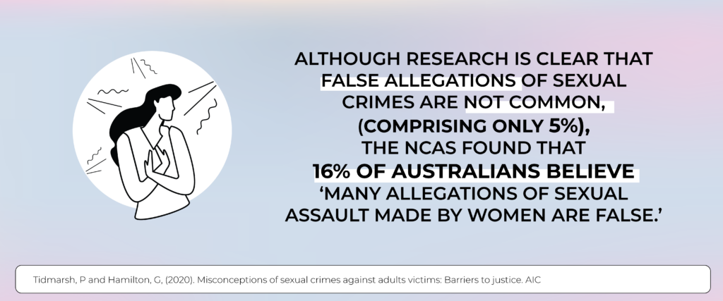 ALTHOUGH RESEARCH IS CLEAR THAT FALSE ALLEGATIONS OF SEXUAL CRIMES ARE NOT COMMON, (COMPRISING ONLY 5%), THE NCAS FOUND THAT 16% OF AUSTRALIANS BELIEVE ‘MANY ALLEGATIONS OF SEXUAL ASSAULT MADE BY WOMEN ARE FALSE.’