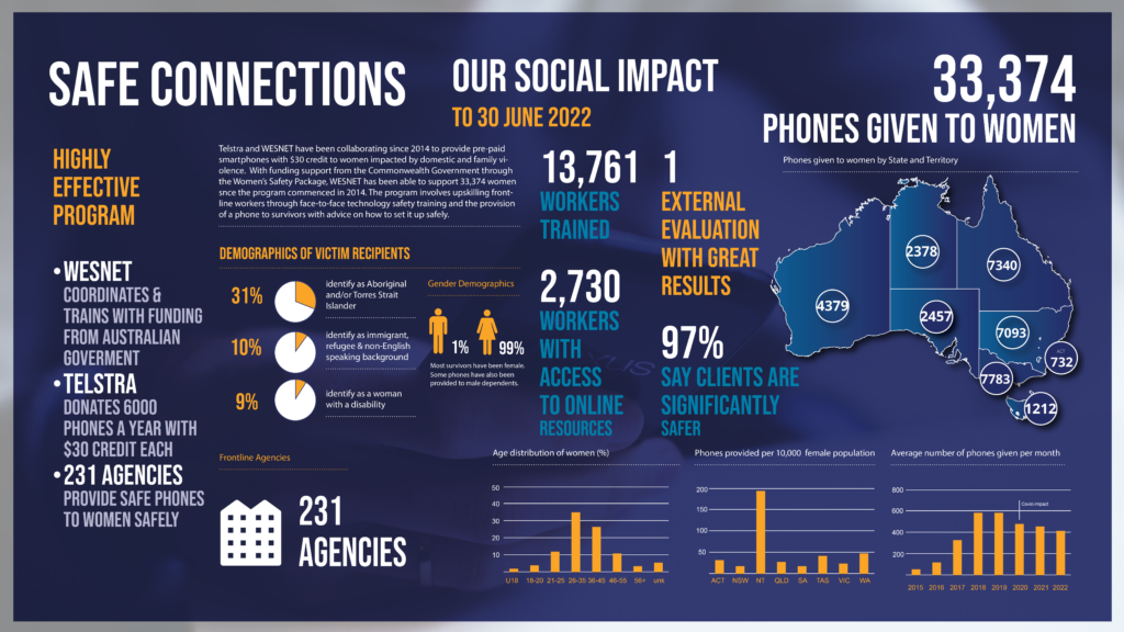 Infographics on a blue background about the Safe Connections program.  